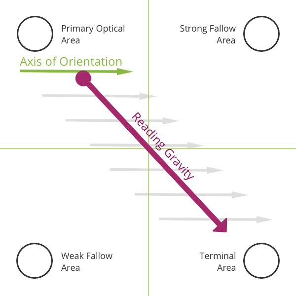 Viewing patterns: Gutenberg Diagram