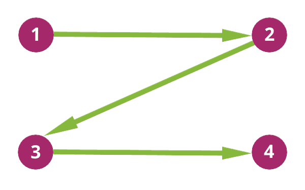 Viewing patterns: The Z-Pattern