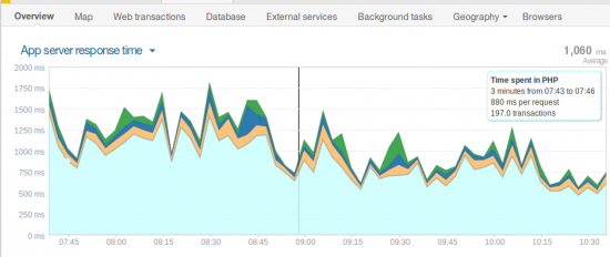 speed improvement WordPress SEO