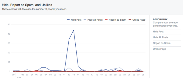 Facebook Page Insights: Facebook Page Insights: Hide, Report as Spam, and Unlikes main graph example