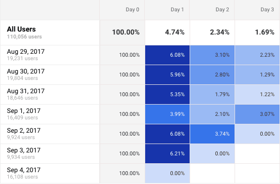 Cohort Analyses details in Google Analytics