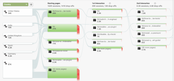 Users Flow in Google Analytics