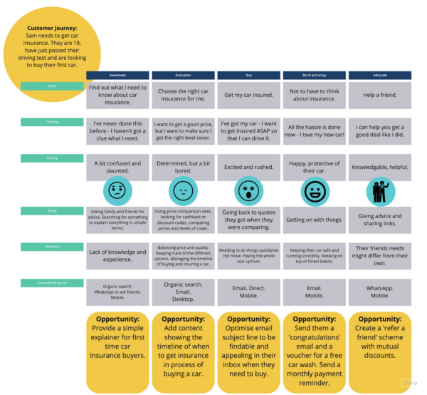 A customer journey map from GatherContent