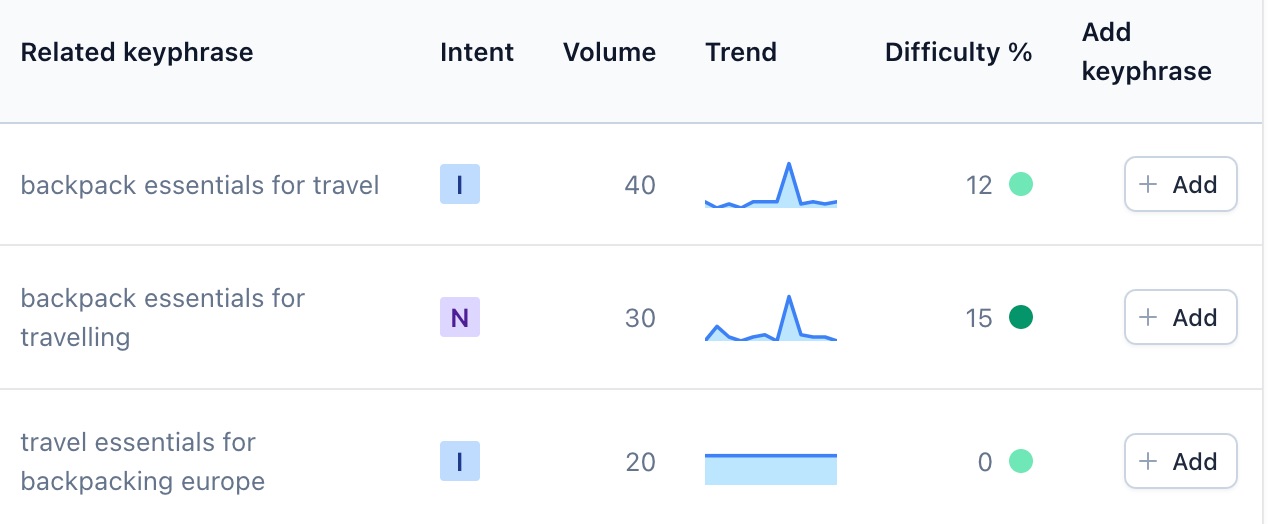 the related keyphrases feature in yoast seo showing results related to backpack essentials