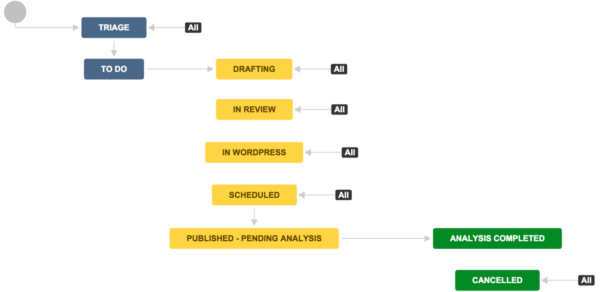 An example of a content workflow made with Jira software