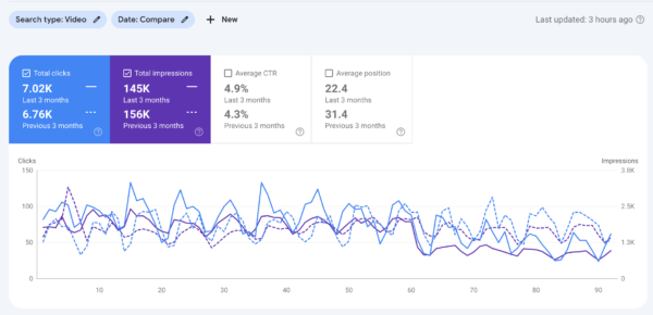 A graph showing traffic from video-specific search