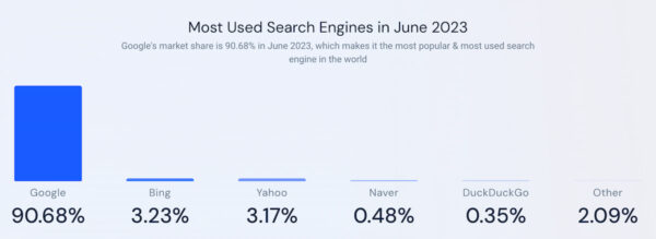 graph showing most used search engines June 2023 (from the results it looks like Google has a monopoly in online search)