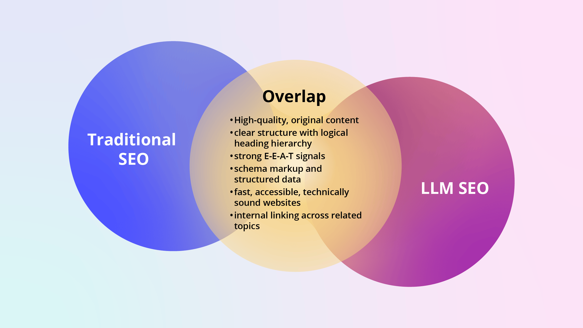 Similarities between traditional seo and llm seo