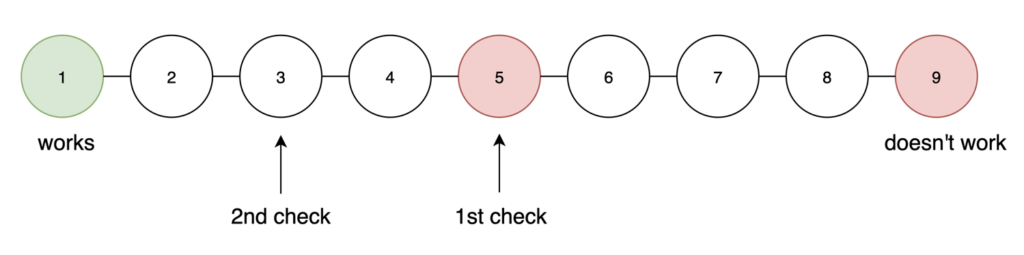 Commit history with 9 commits, as described in the text. The third commit will be checked second.